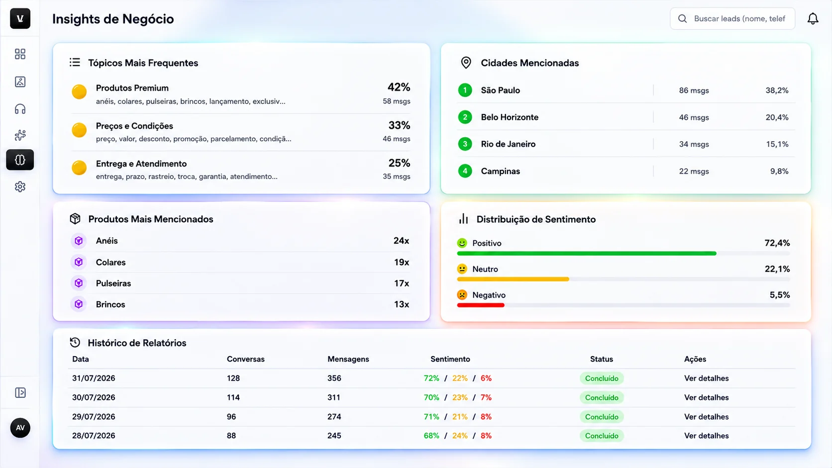 Relatorios do VitoriaCRM com topicos mais frequentes, produtos mais mencionados, distribuicao de sentimento e historico de relatorios por data